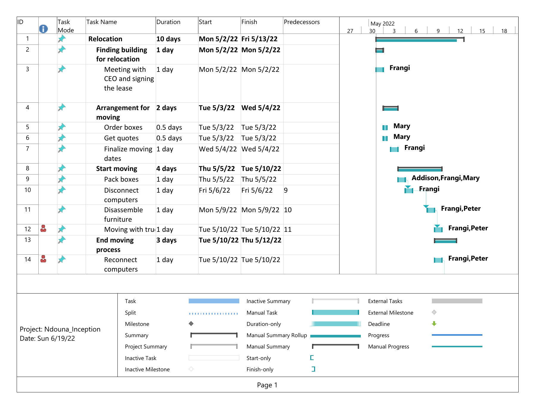 Original 2022 Gantt export showing relocation activities, durations and dates, with links from packing boxes to disconnecting computers, disassembling furniture, and moving by truck.